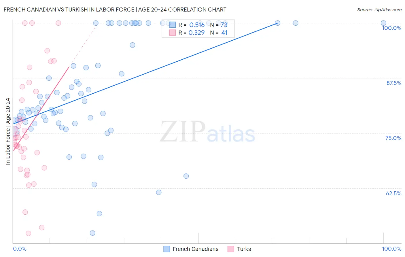 French Canadian vs Turkish In Labor Force | Age 20-24