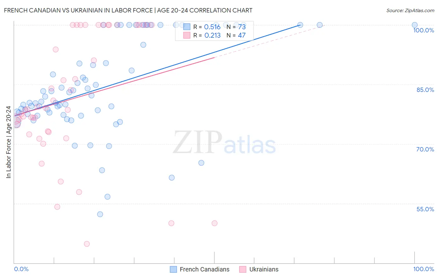 French Canadian vs Ukrainian In Labor Force | Age 20-24