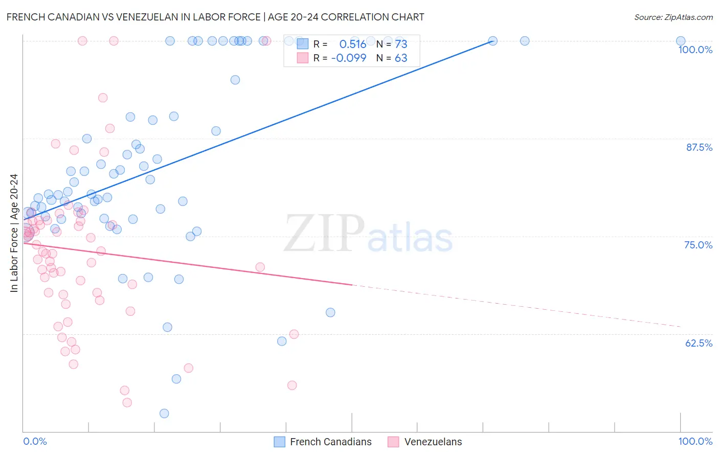 French Canadian vs Venezuelan In Labor Force | Age 20-24