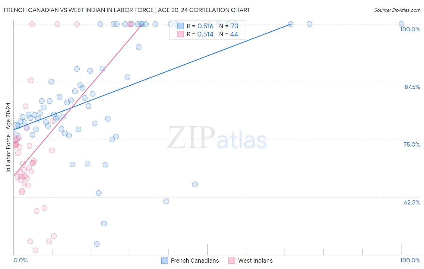 French Canadian vs West Indian In Labor Force | Age 20-24