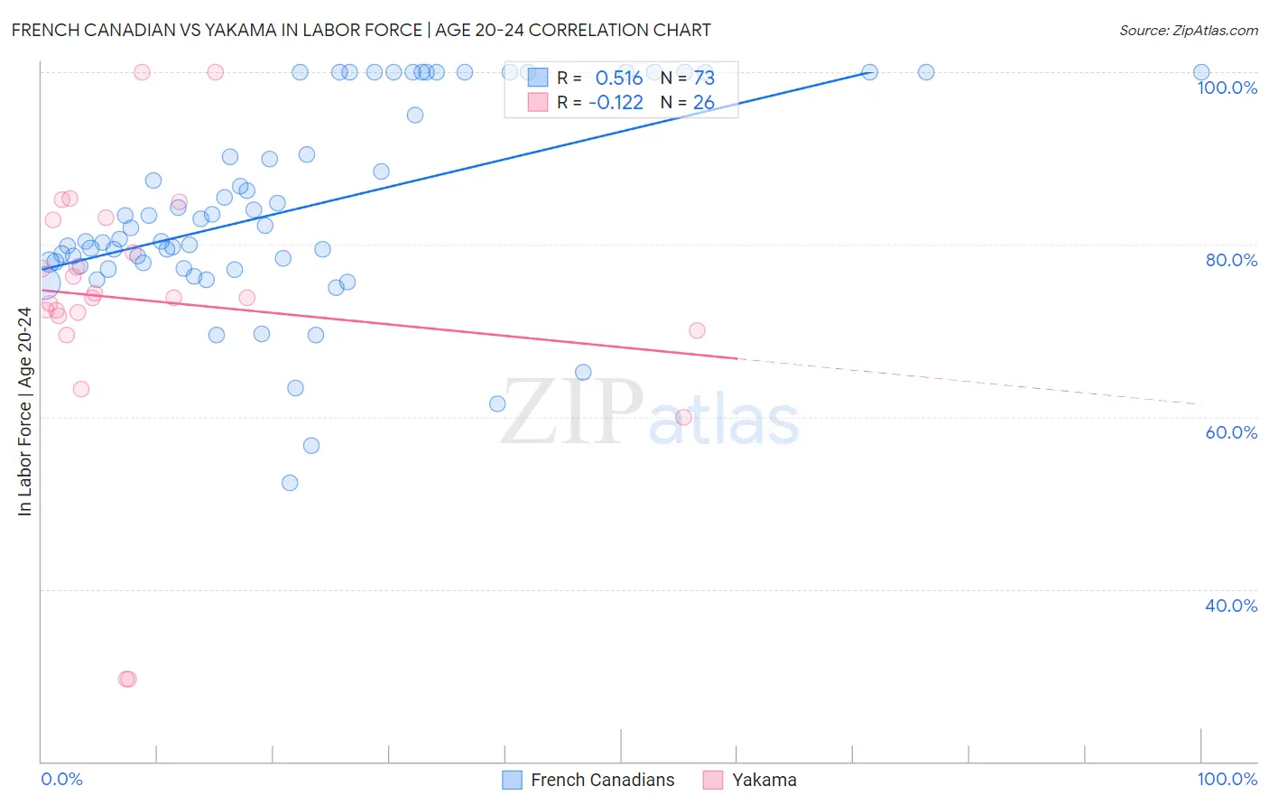 French Canadian vs Yakama In Labor Force | Age 20-24