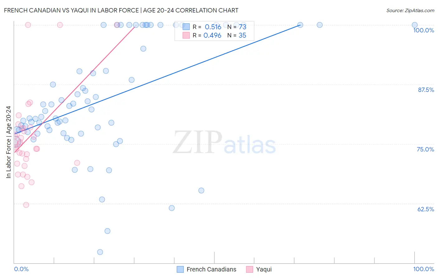 French Canadian vs Yaqui In Labor Force | Age 20-24