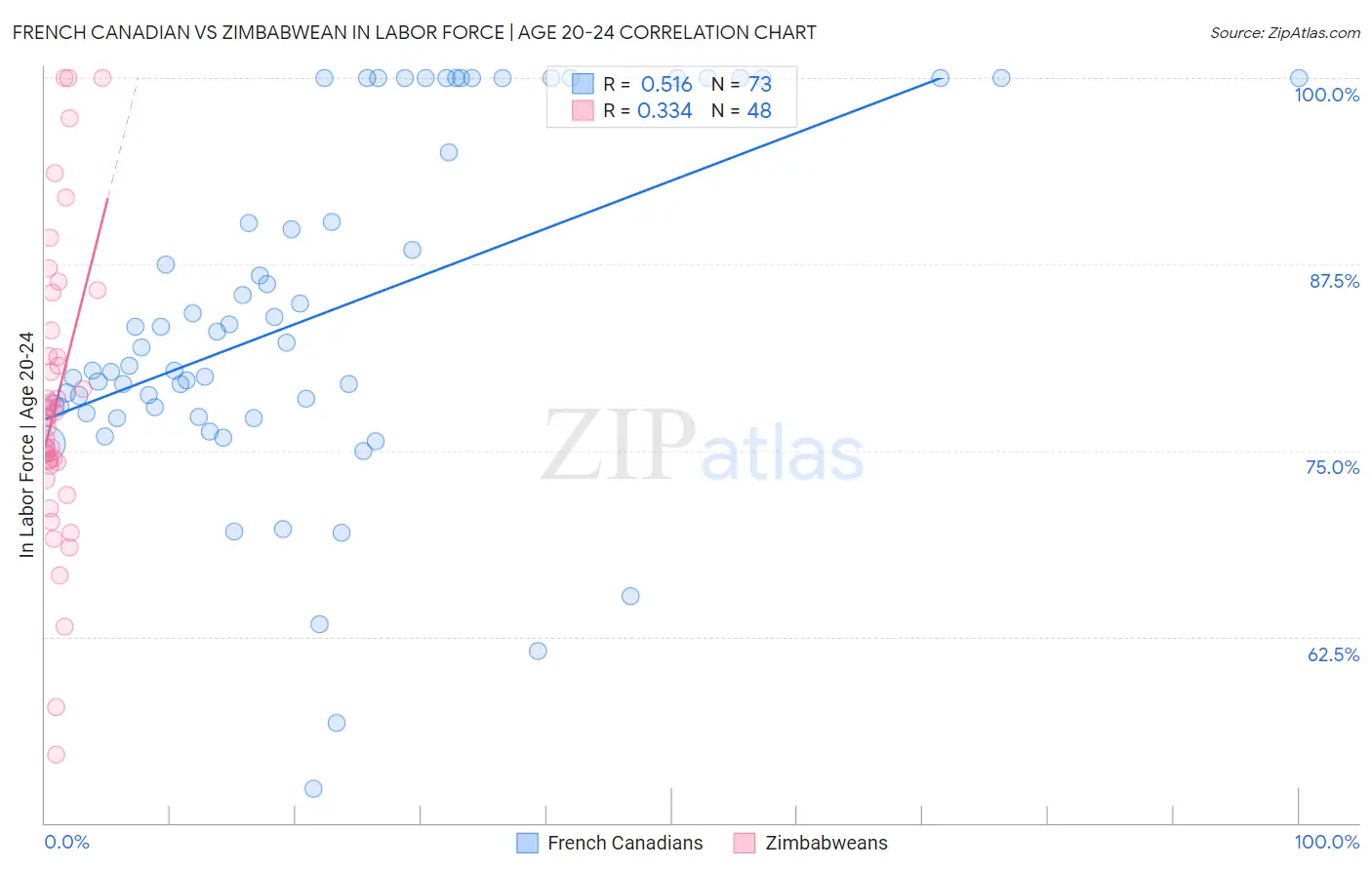 French Canadian vs Zimbabwean In Labor Force | Age 20-24