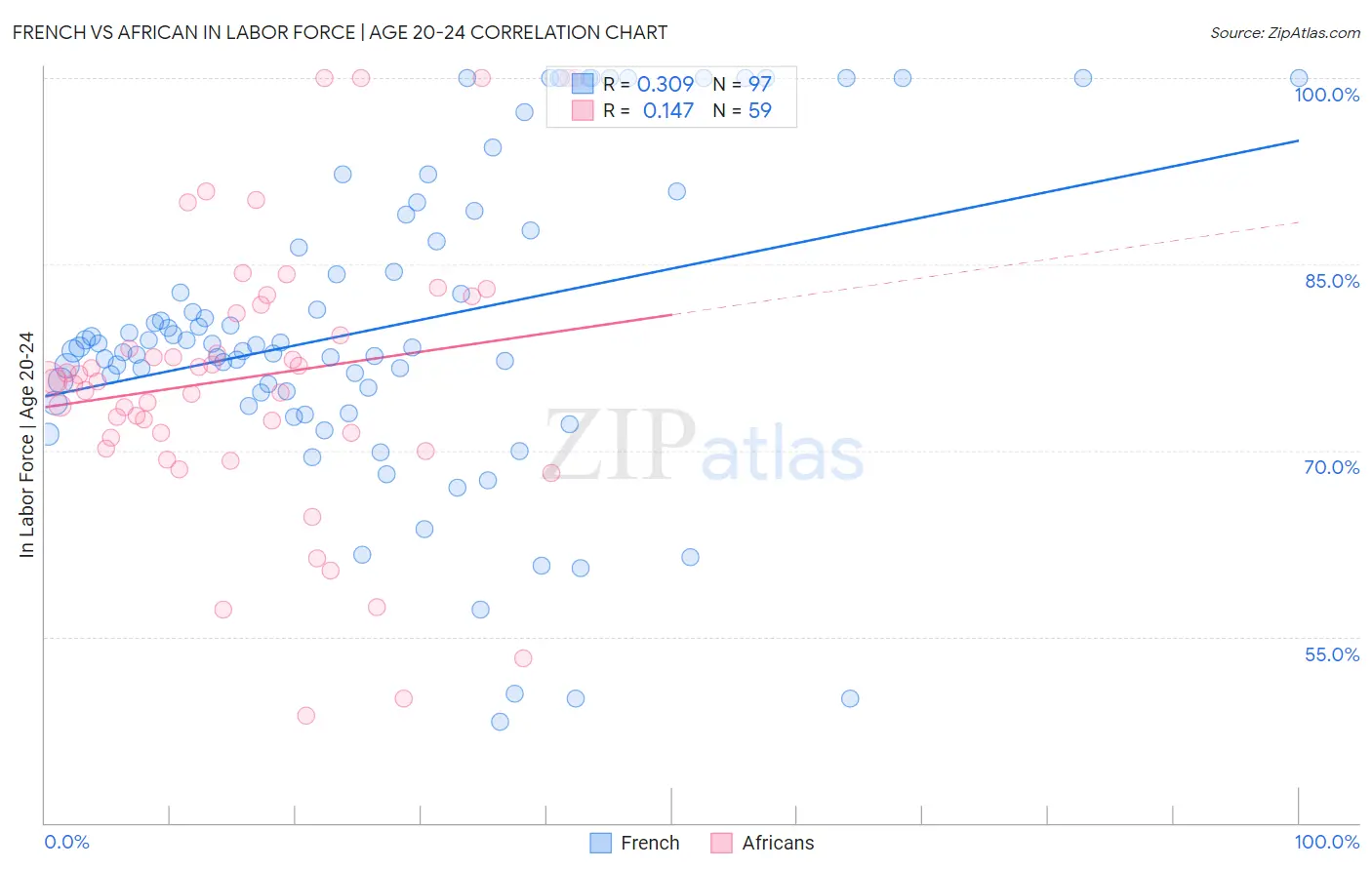 French vs African In Labor Force | Age 20-24