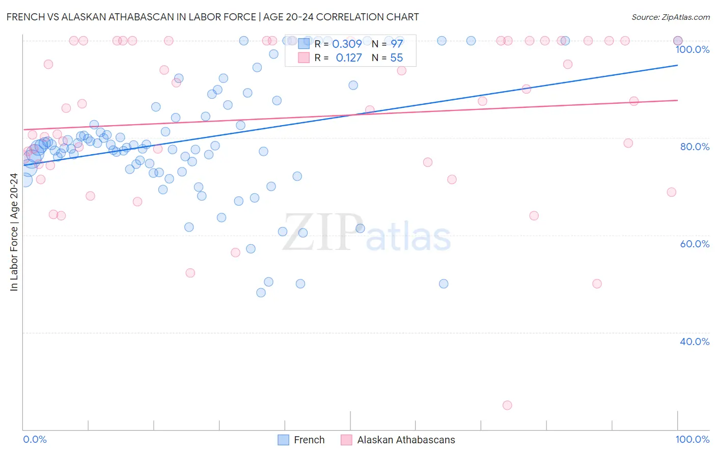 French vs Alaskan Athabascan In Labor Force | Age 20-24