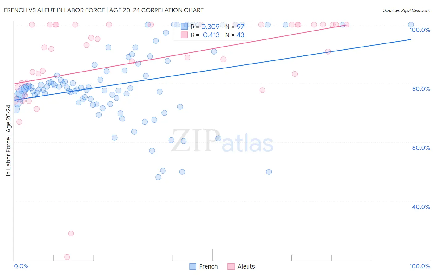 French vs Aleut In Labor Force | Age 20-24