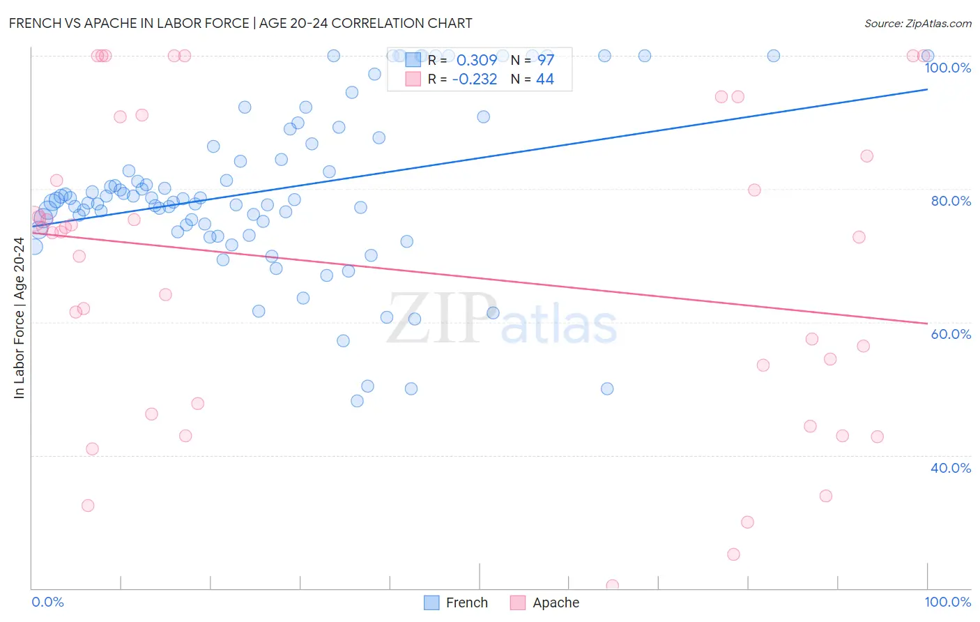 French vs Apache In Labor Force | Age 20-24
