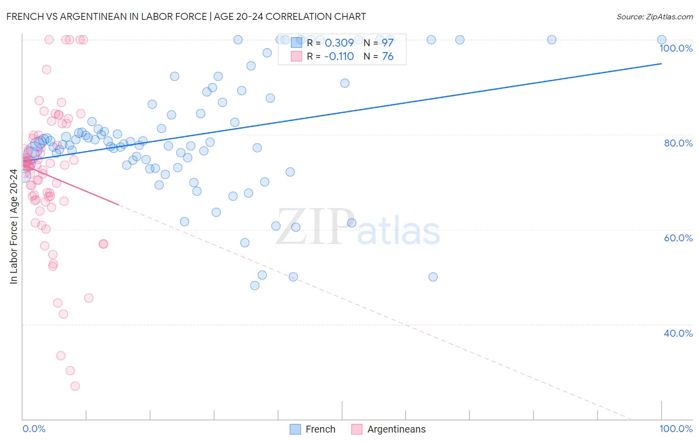French vs Argentinean In Labor Force | Age 20-24