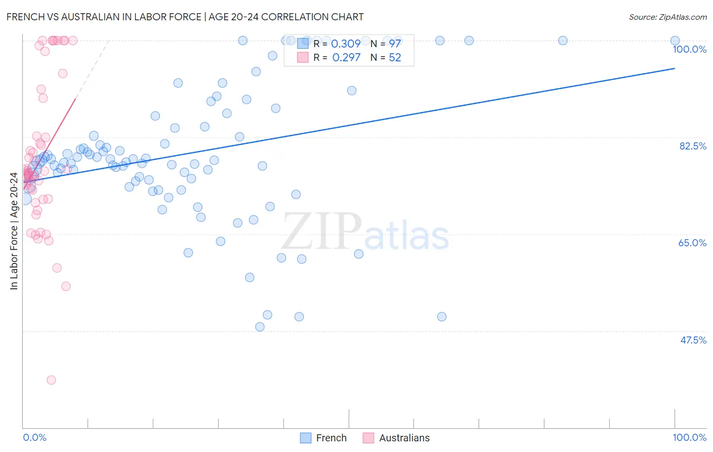 French vs Australian In Labor Force | Age 20-24