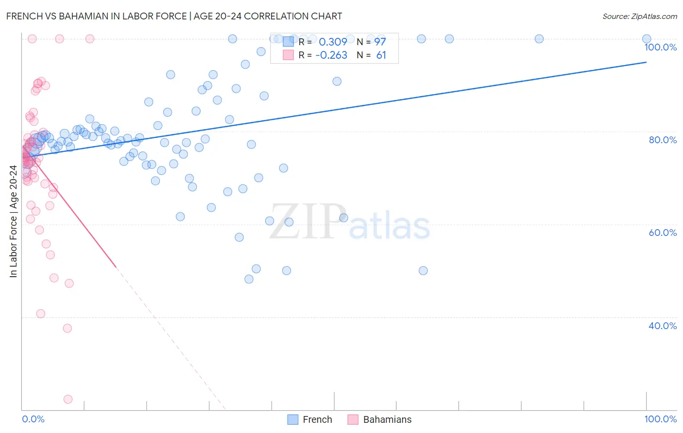 French vs Bahamian In Labor Force | Age 20-24
