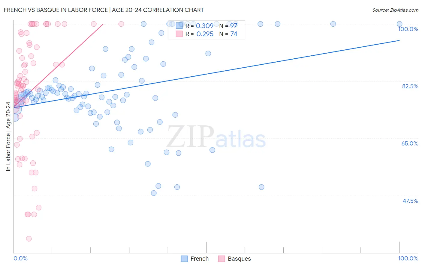 French vs Basque In Labor Force | Age 20-24