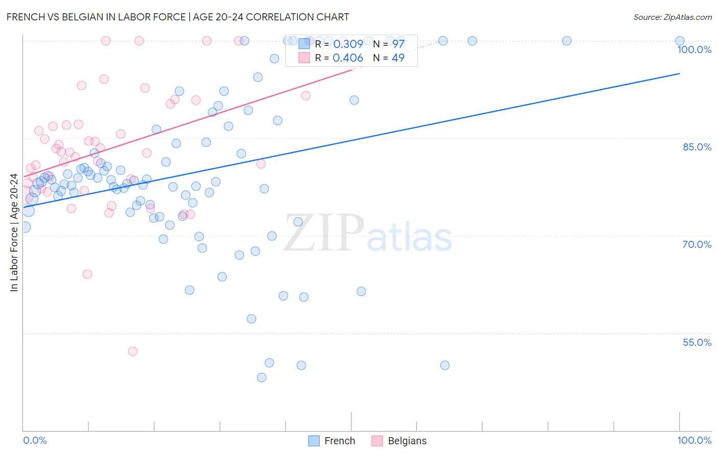 French vs Belgian In Labor Force | Age 20-24