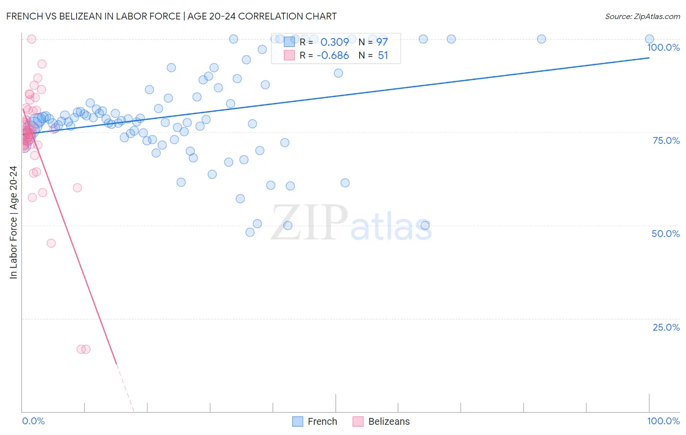 French vs Belizean In Labor Force | Age 20-24