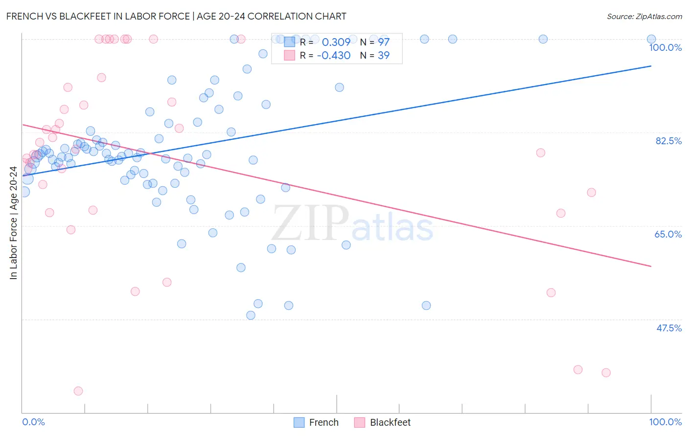 French vs Blackfeet In Labor Force | Age 20-24