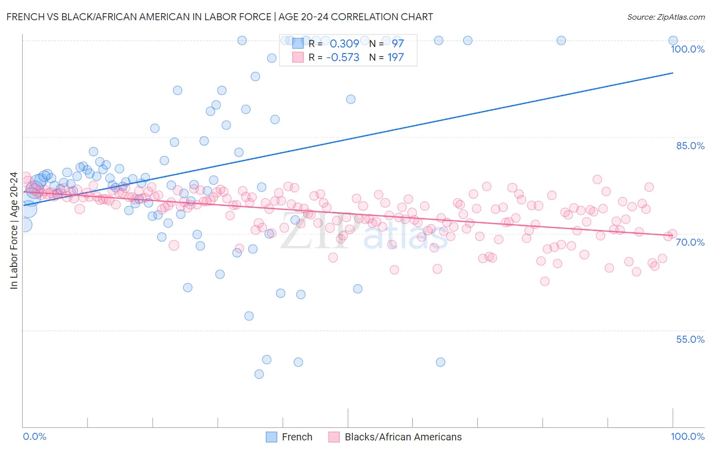 French vs Black/African American In Labor Force | Age 20-24