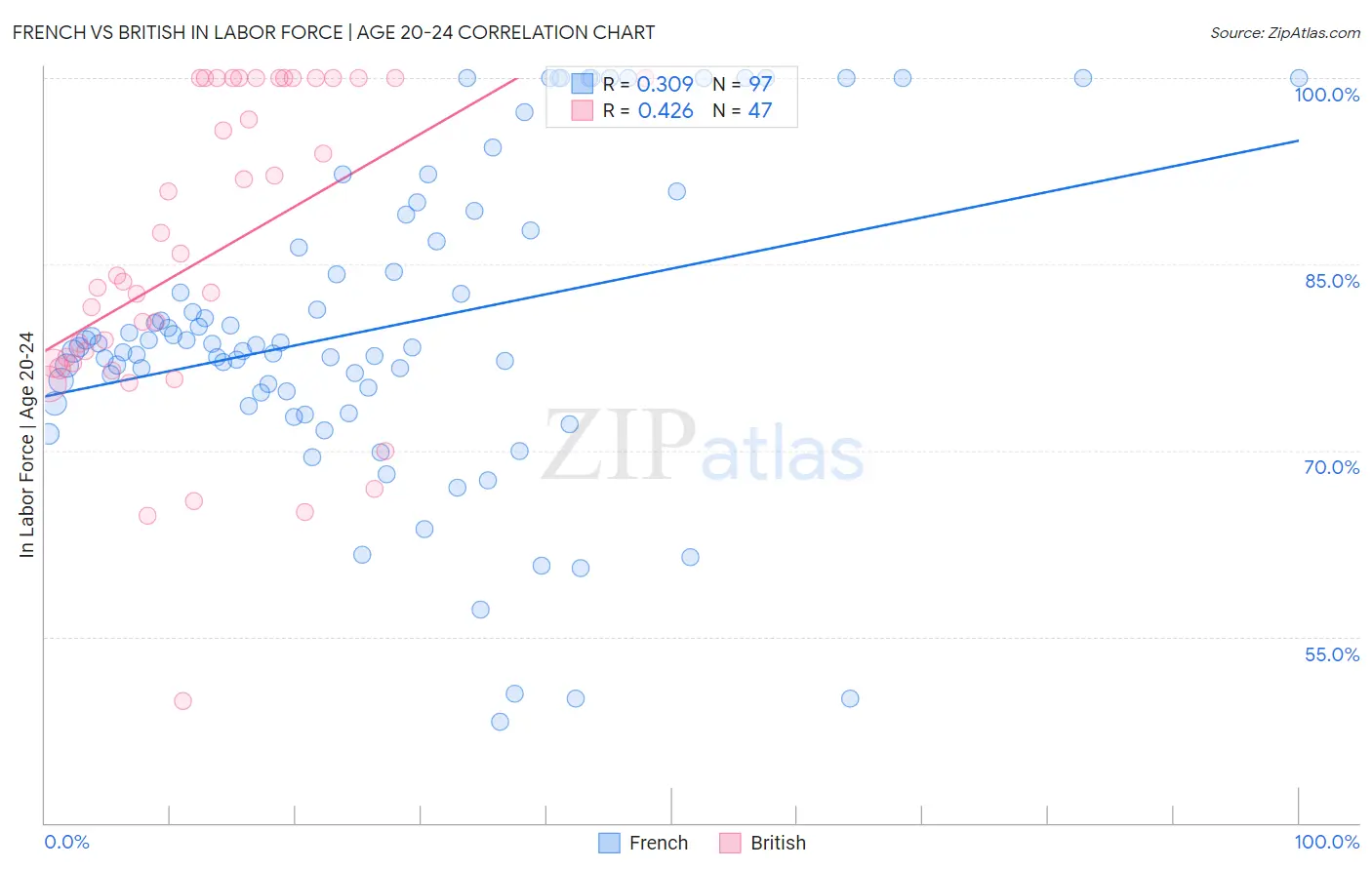 French vs British In Labor Force | Age 20-24