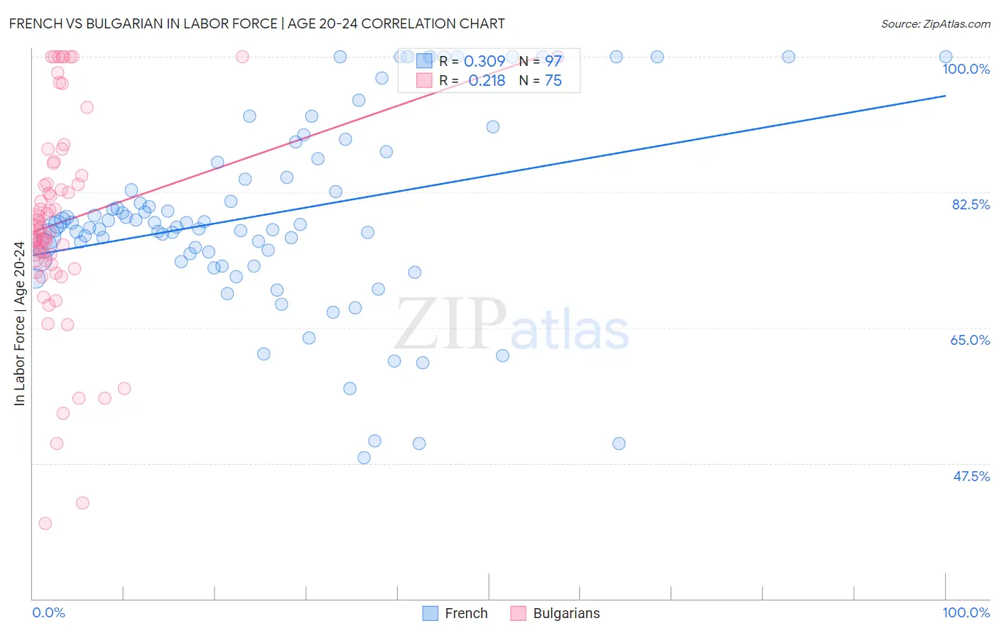French vs Bulgarian In Labor Force | Age 20-24