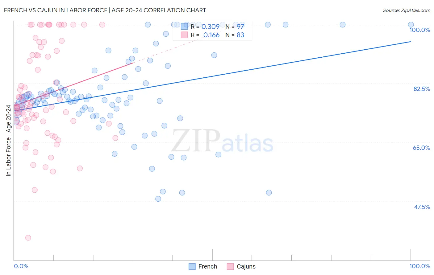 French vs Cajun In Labor Force | Age 20-24