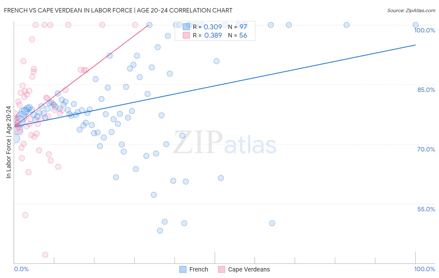 French vs Cape Verdean In Labor Force | Age 20-24