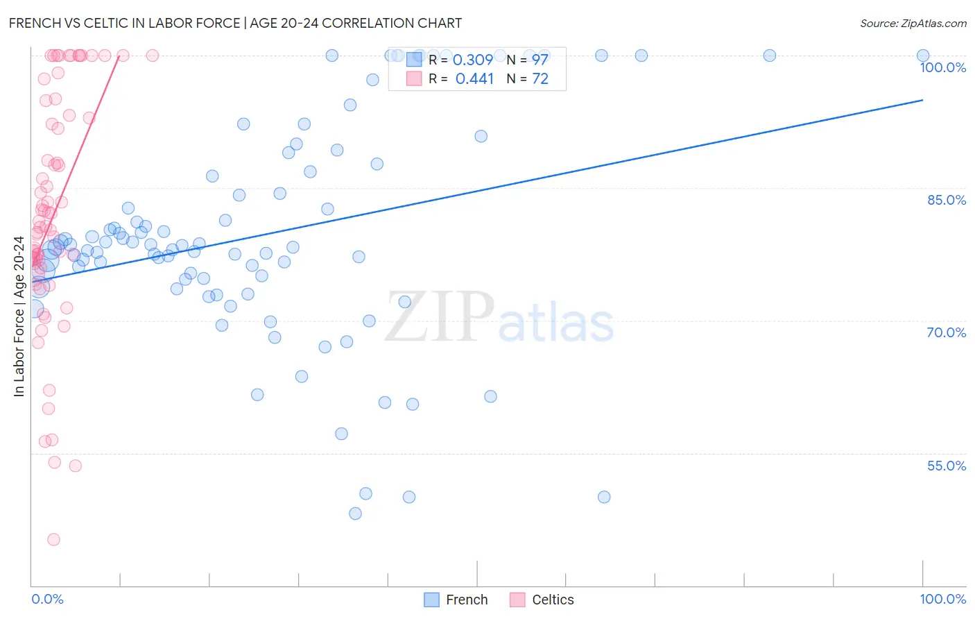 French vs Celtic In Labor Force | Age 20-24