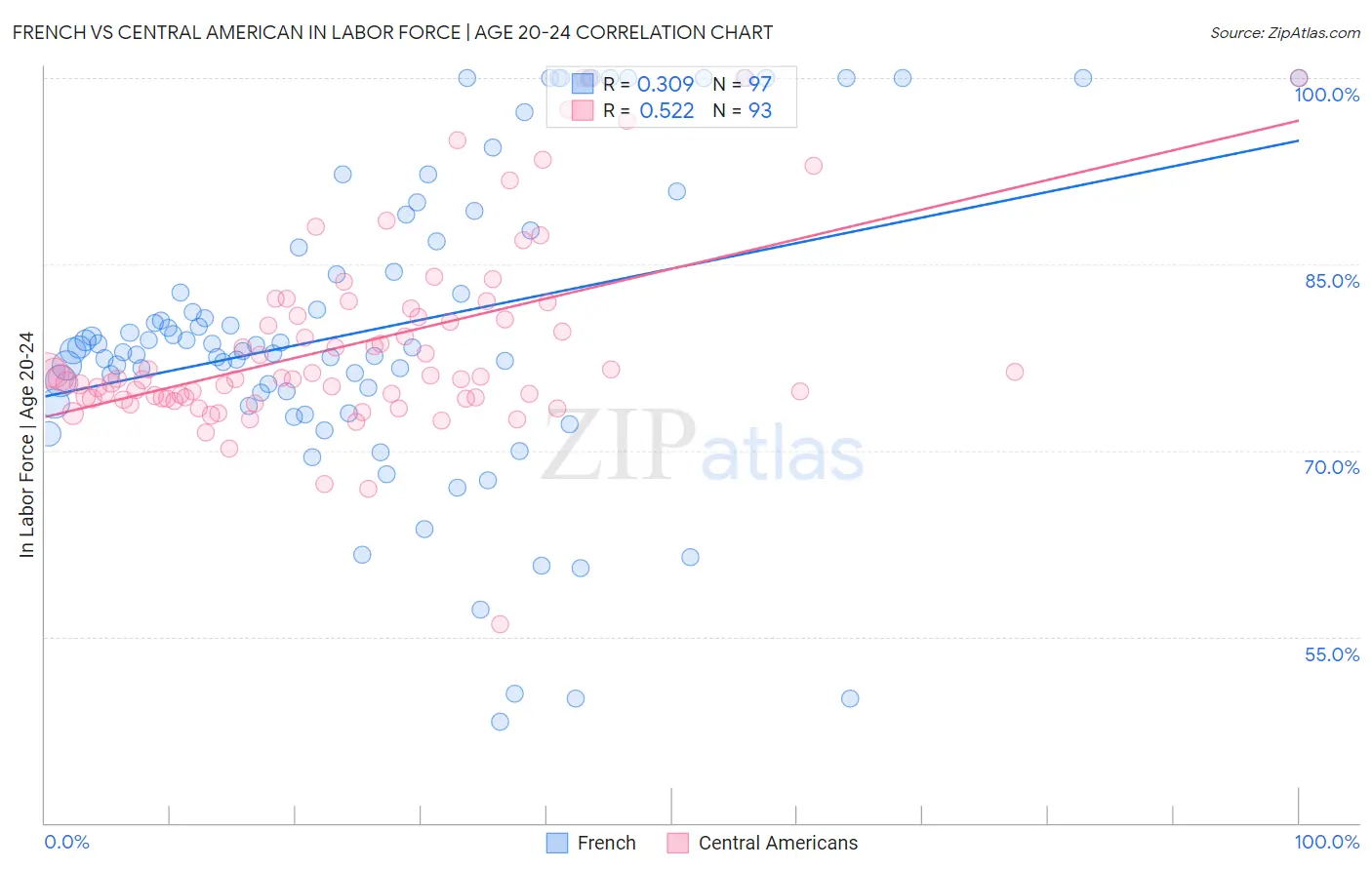 French vs Central American In Labor Force | Age 20-24