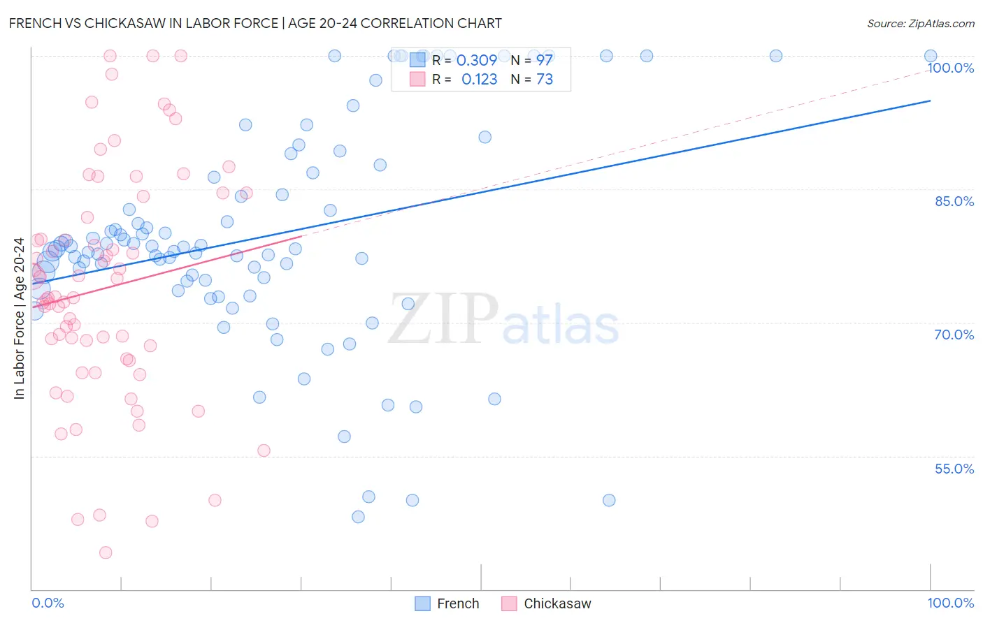 French vs Chickasaw In Labor Force | Age 20-24