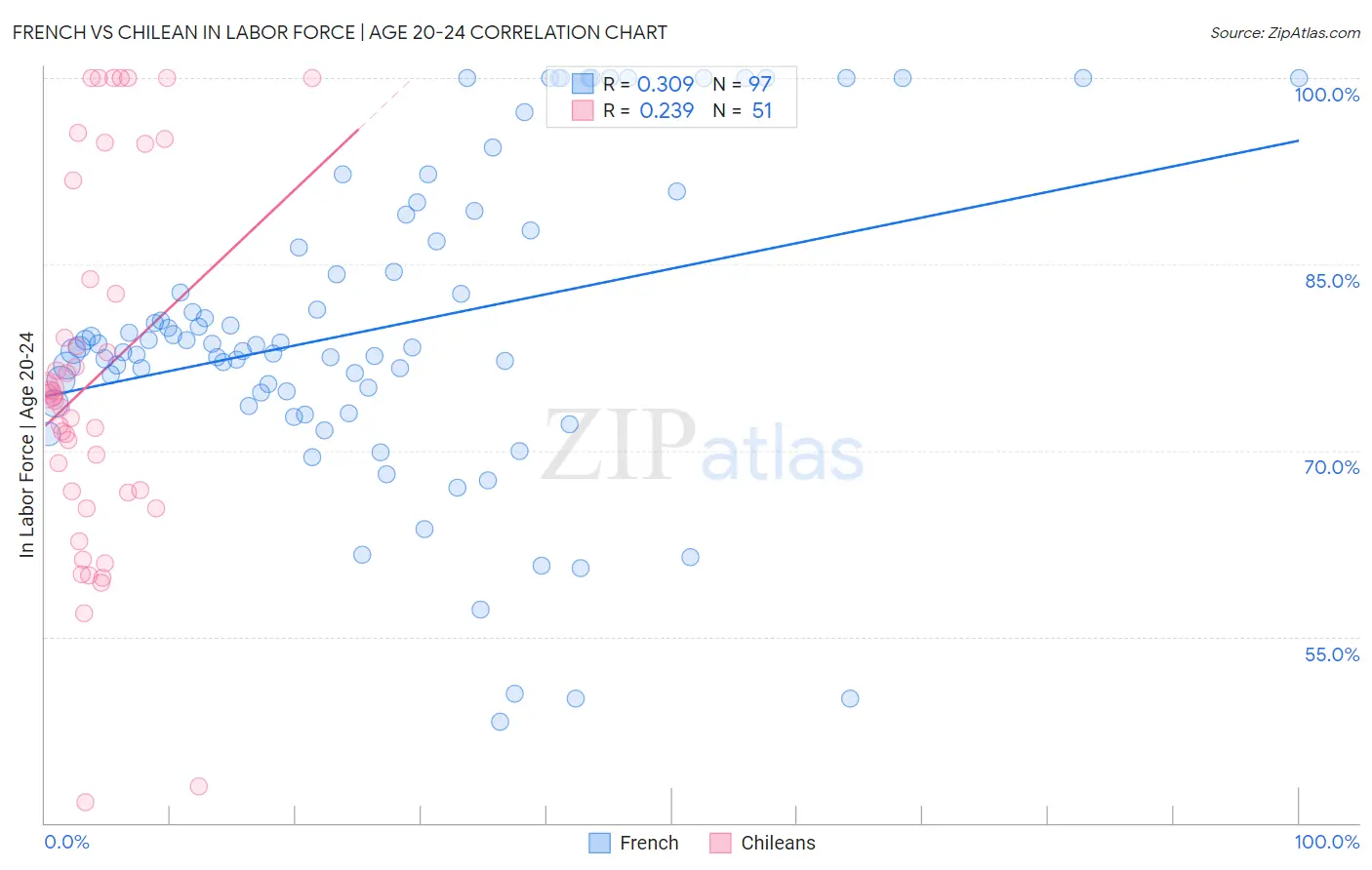 French vs Chilean In Labor Force | Age 20-24