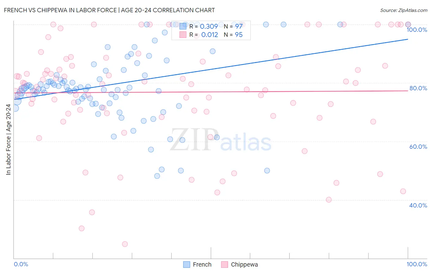 French vs Chippewa In Labor Force | Age 20-24