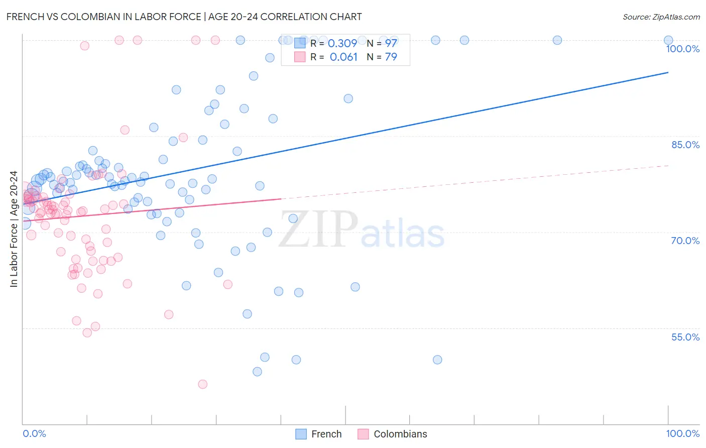 French vs Colombian In Labor Force | Age 20-24