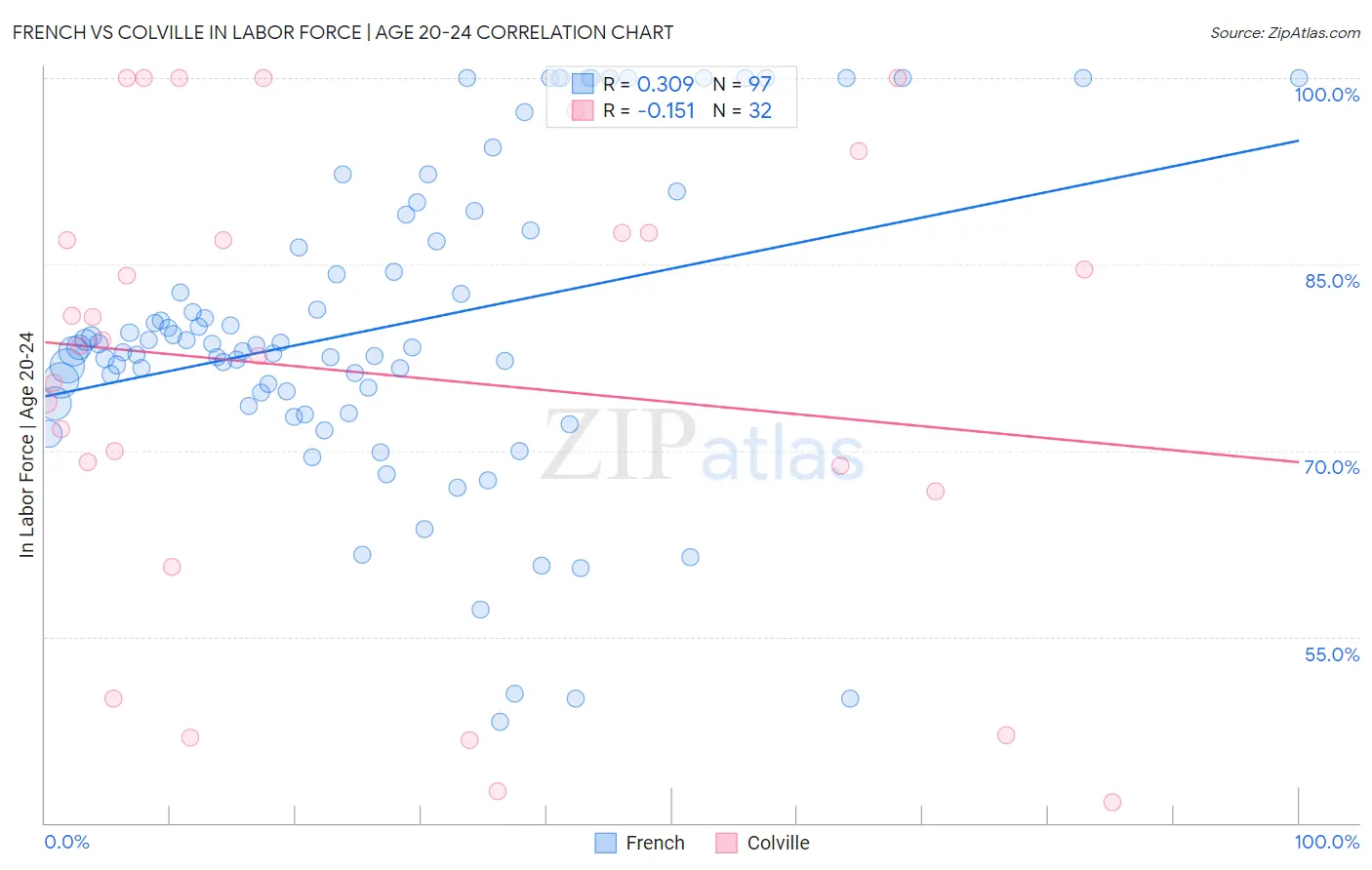 French vs Colville In Labor Force | Age 20-24