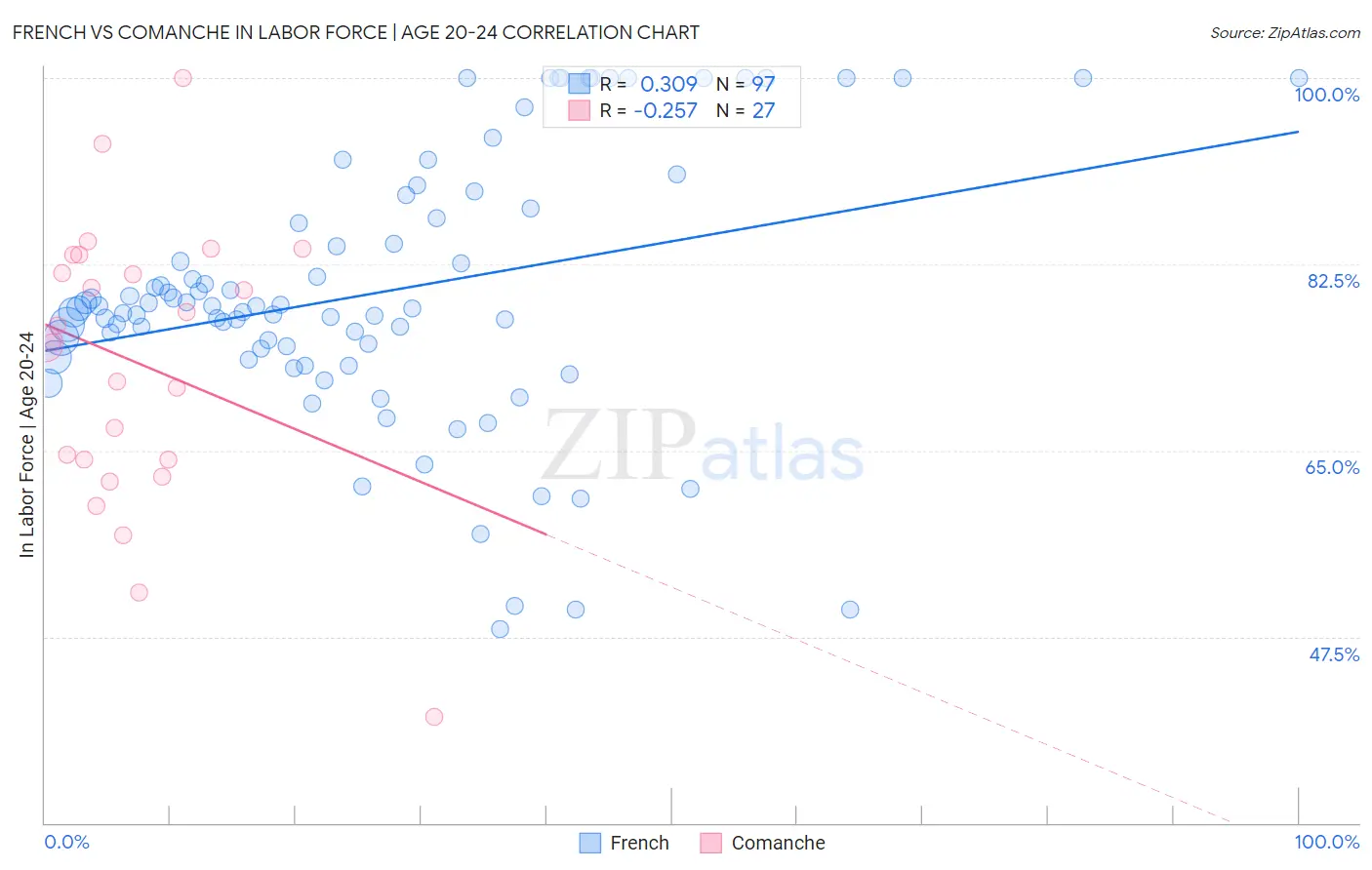 French vs Comanche In Labor Force | Age 20-24