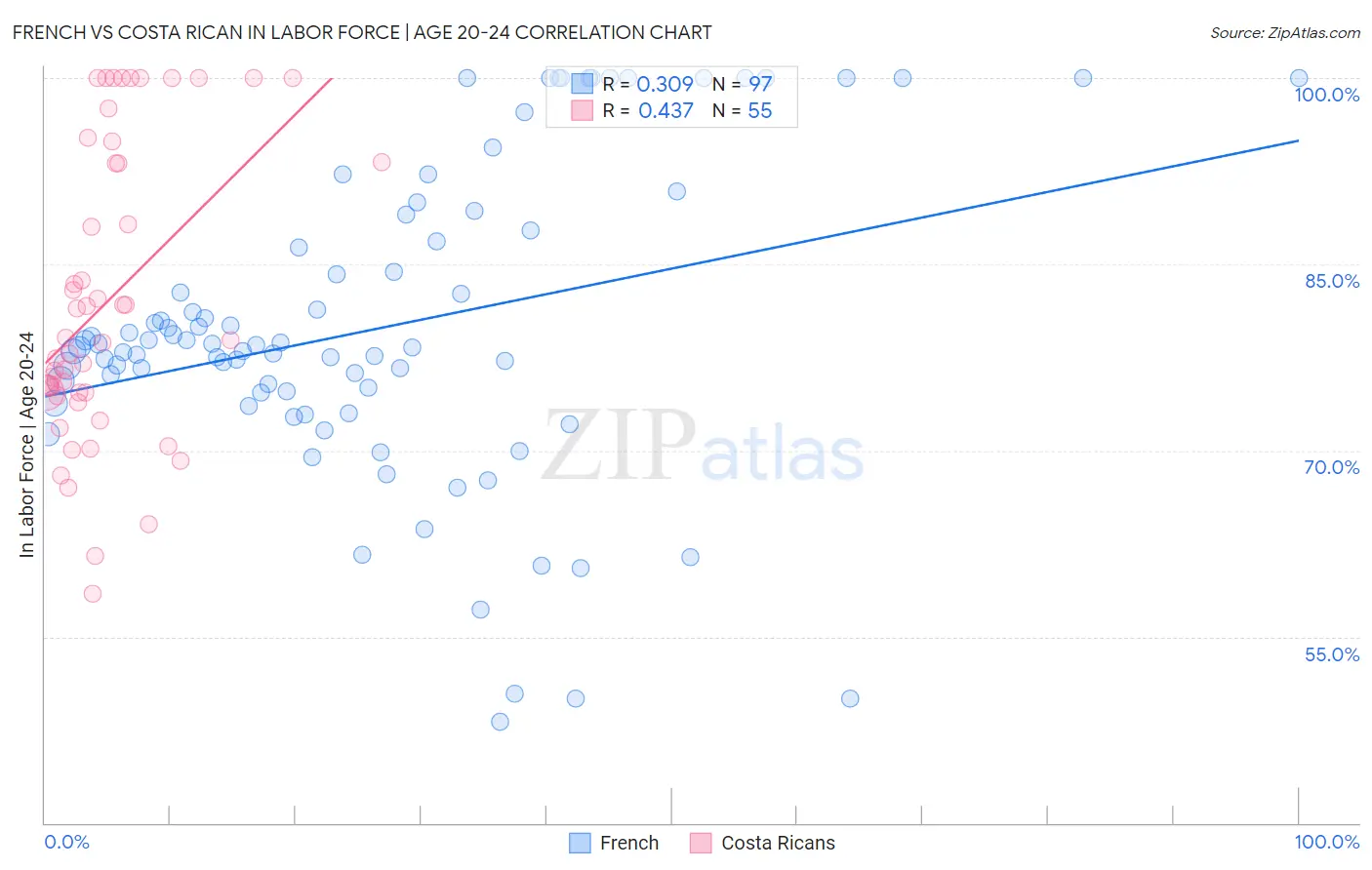 French vs Costa Rican In Labor Force | Age 20-24
