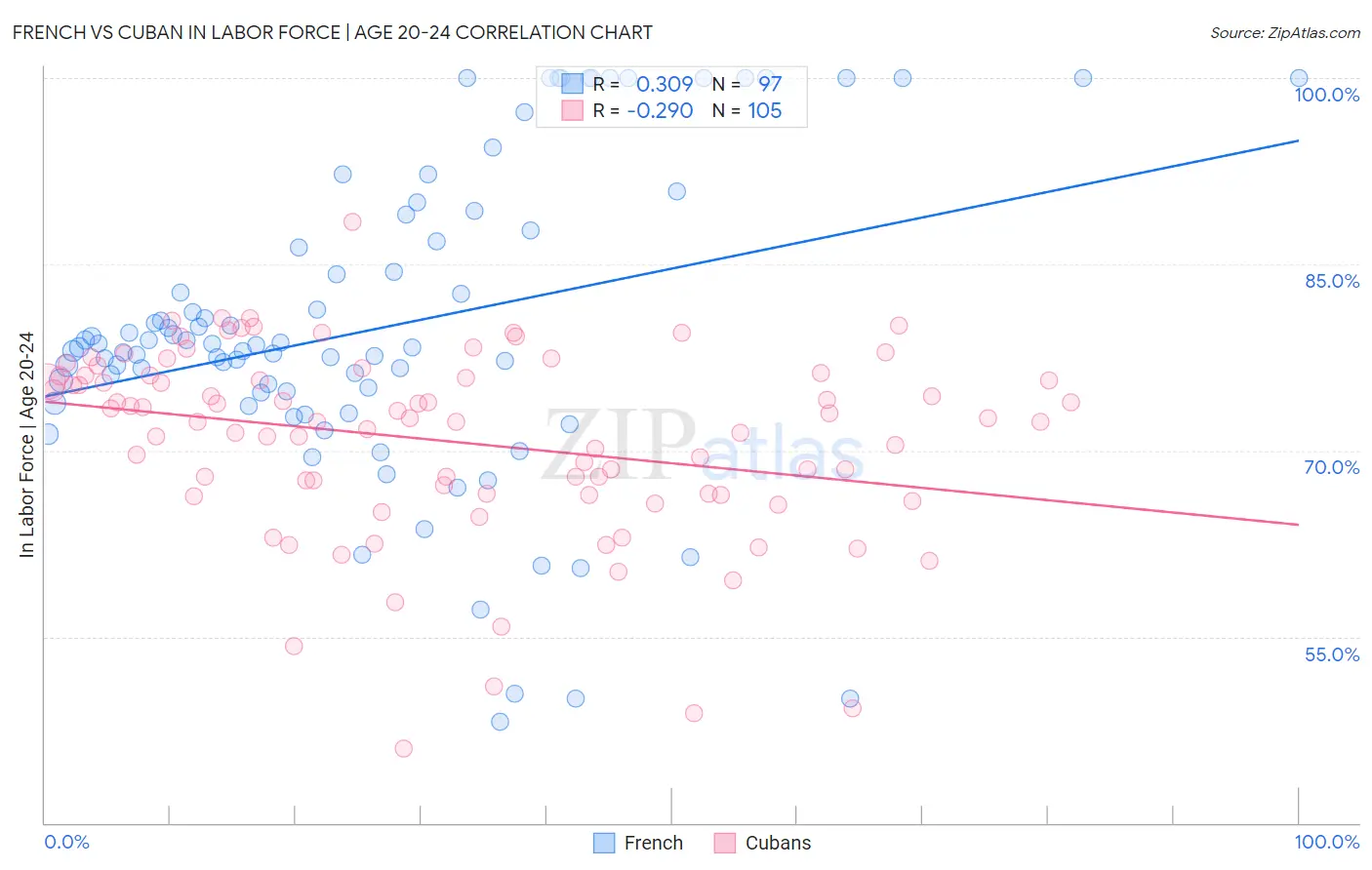 French vs Cuban In Labor Force | Age 20-24