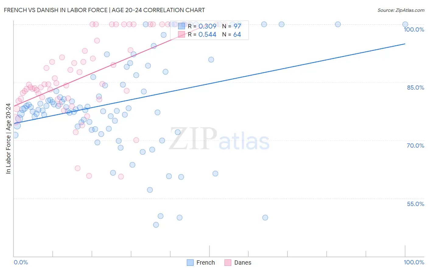 French vs Danish In Labor Force | Age 20-24