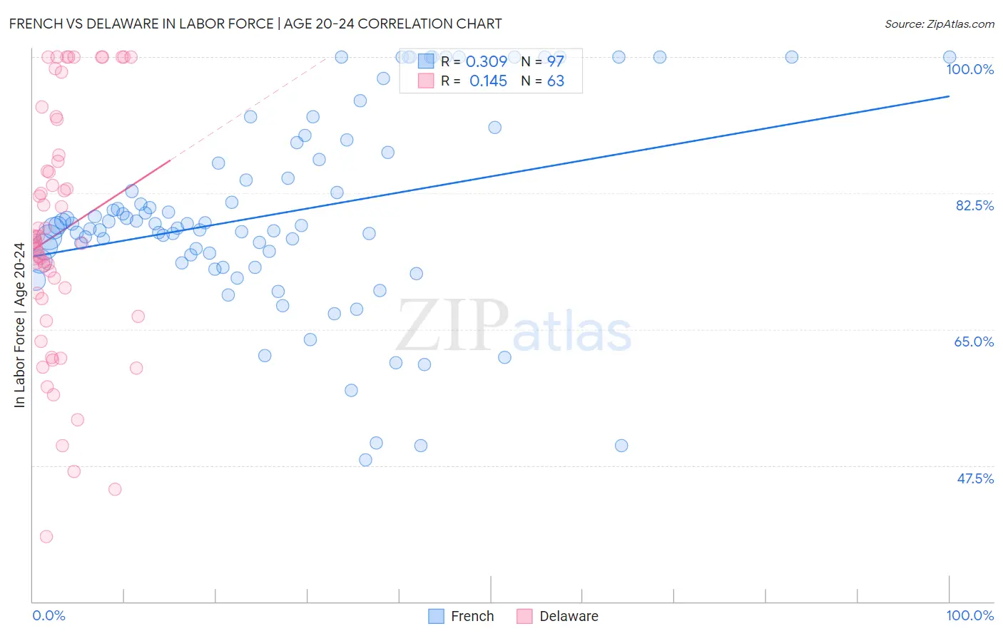 French vs Delaware In Labor Force | Age 20-24
