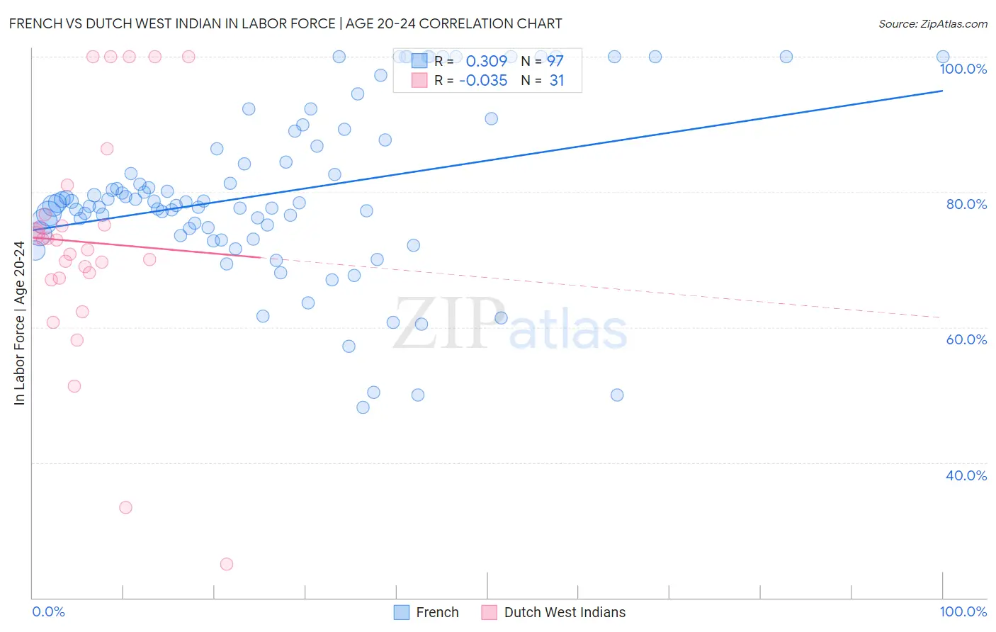 French vs Dutch West Indian In Labor Force | Age 20-24