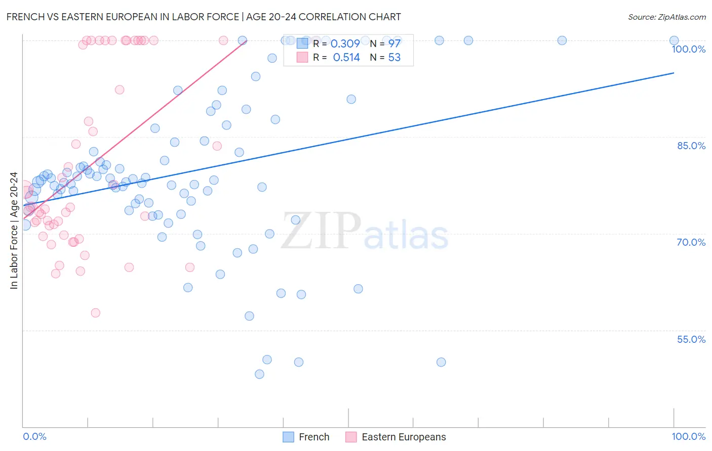 French vs Eastern European In Labor Force | Age 20-24