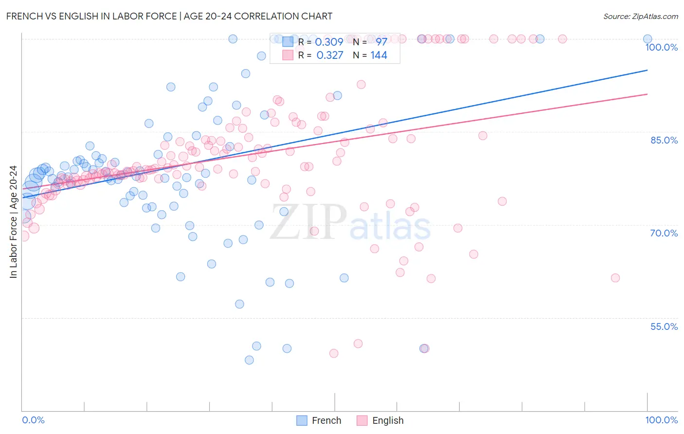 French vs English In Labor Force | Age 20-24