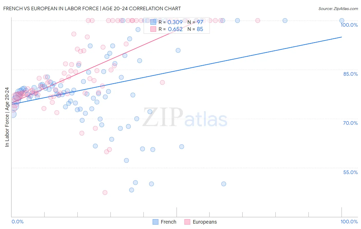 French vs European In Labor Force | Age 20-24
