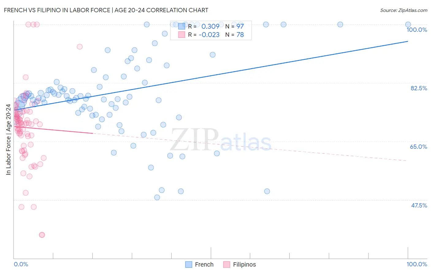 French vs Filipino In Labor Force | Age 20-24