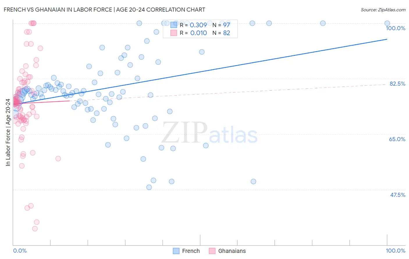 French vs Ghanaian In Labor Force | Age 20-24