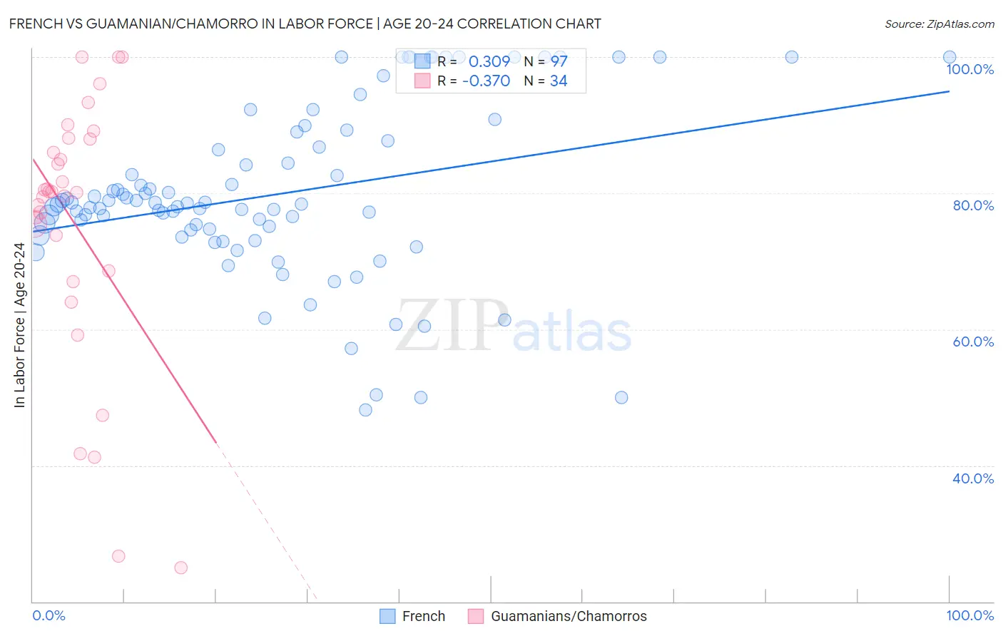 French vs Guamanian/Chamorro In Labor Force | Age 20-24