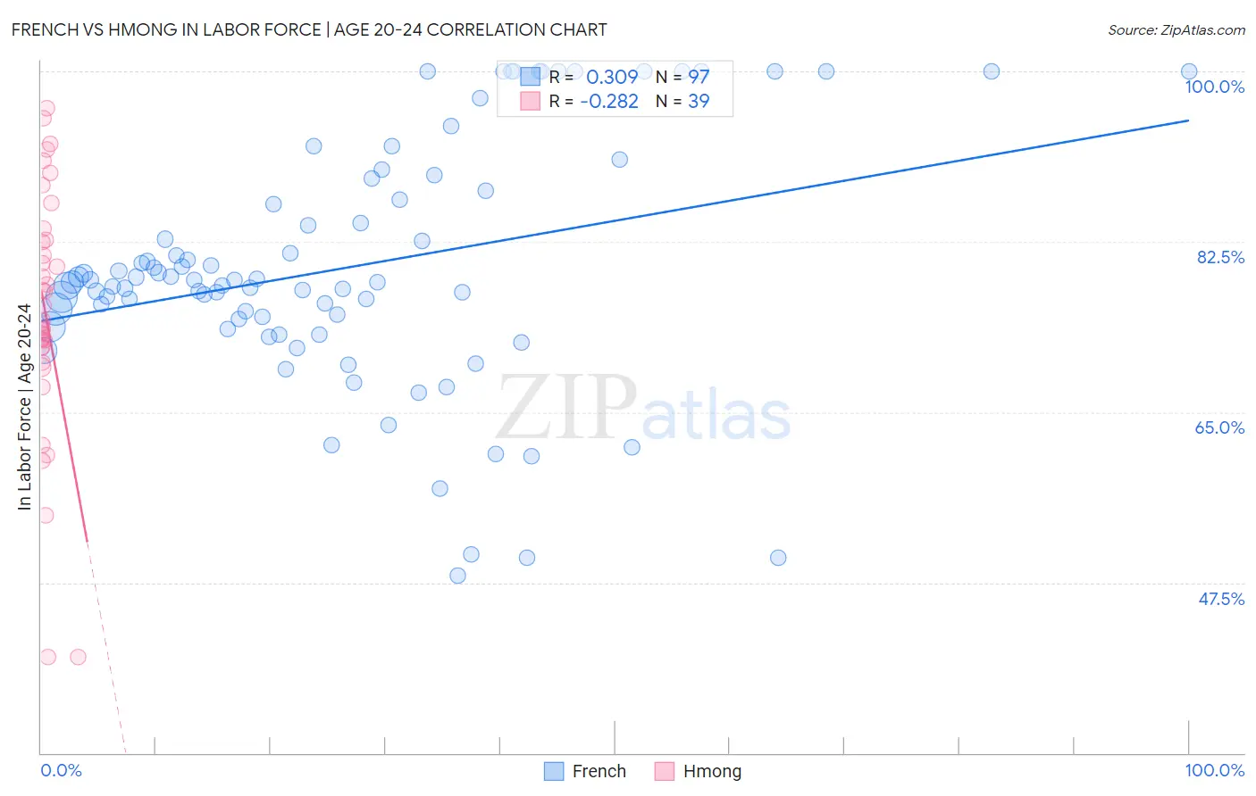 French vs Hmong In Labor Force | Age 20-24