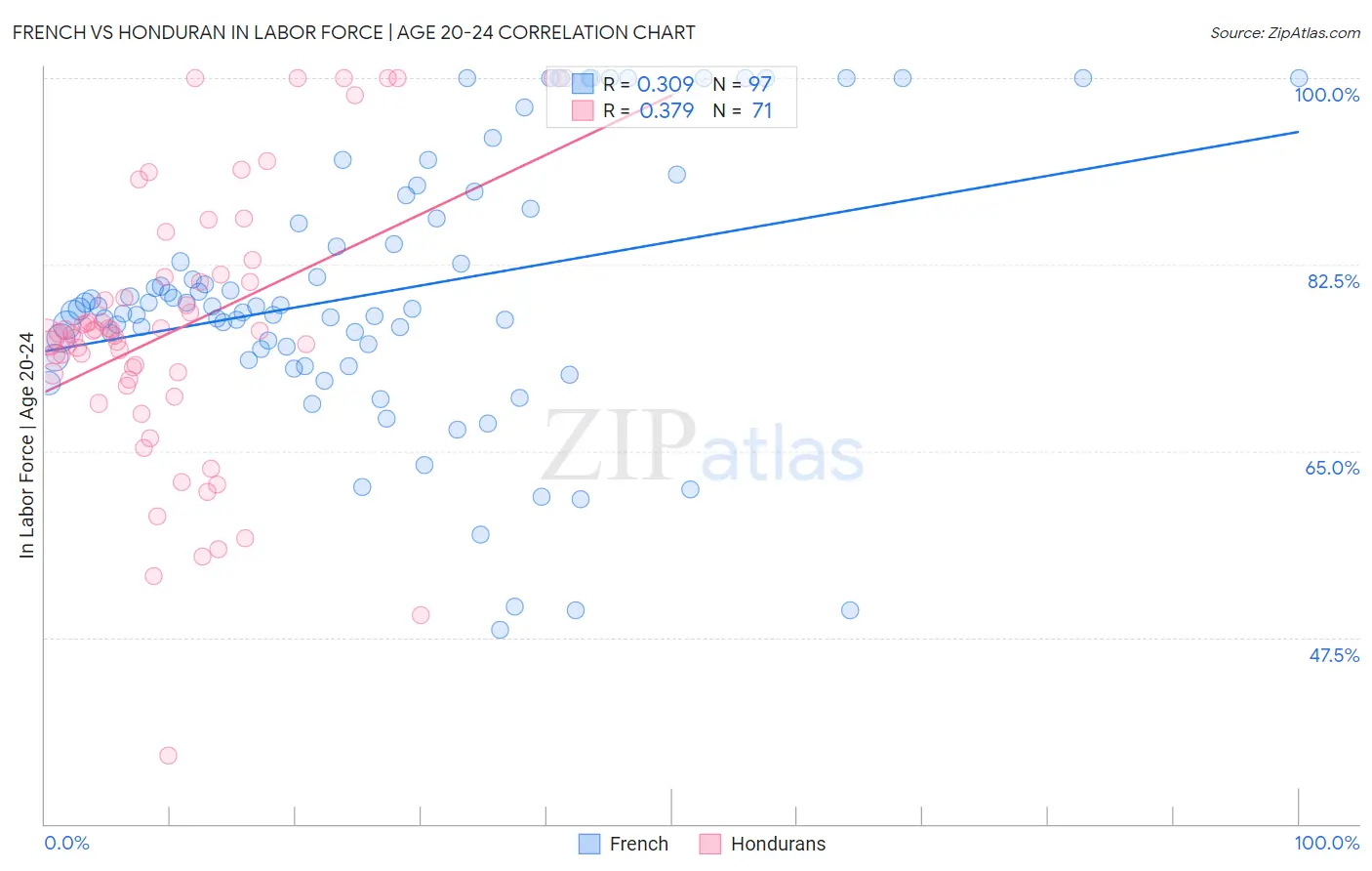 French vs Honduran In Labor Force | Age 20-24