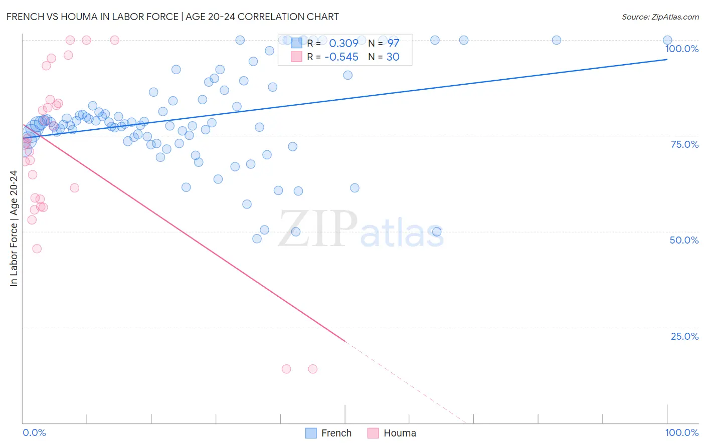 French vs Houma In Labor Force | Age 20-24