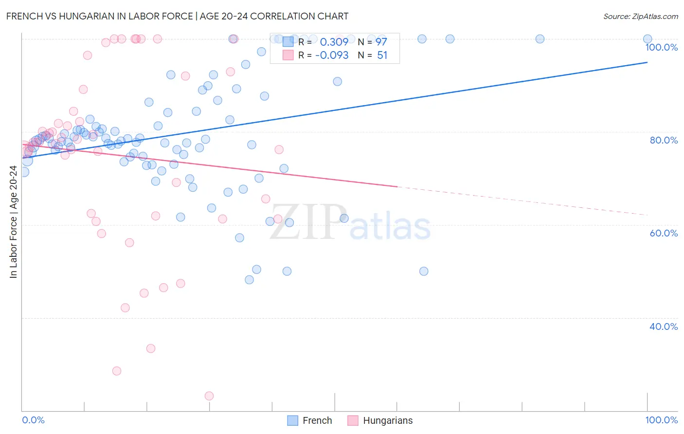 French vs Hungarian In Labor Force | Age 20-24
