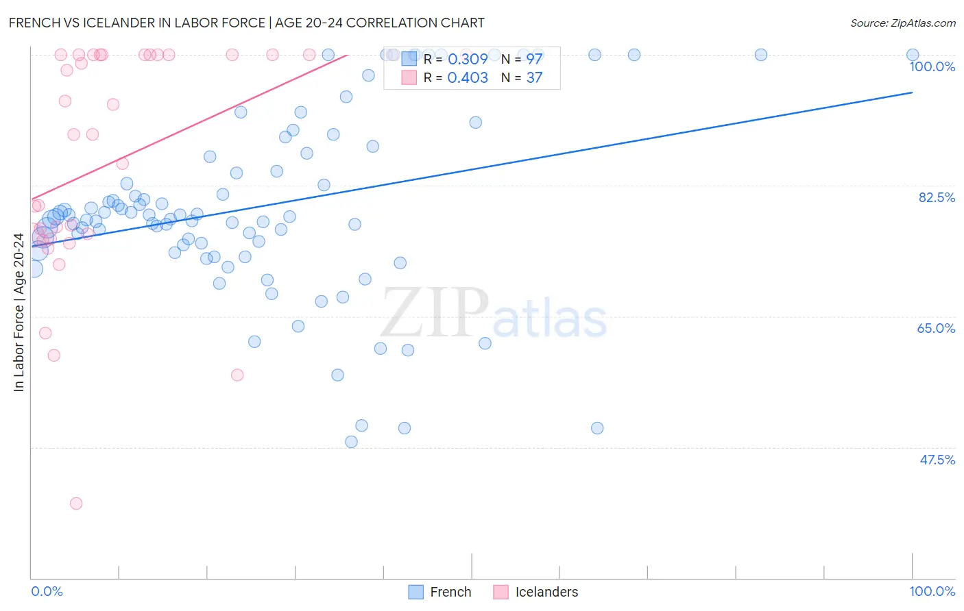 French vs Icelander In Labor Force | Age 20-24