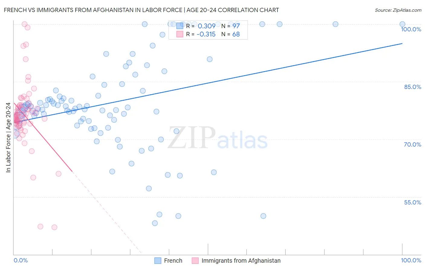 French vs Immigrants from Afghanistan In Labor Force | Age 20-24