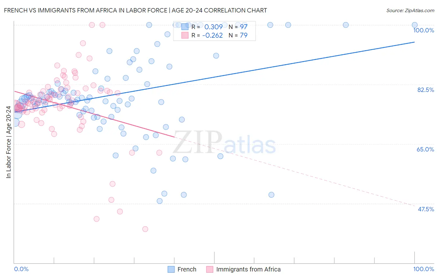 French vs Immigrants from Africa In Labor Force | Age 20-24