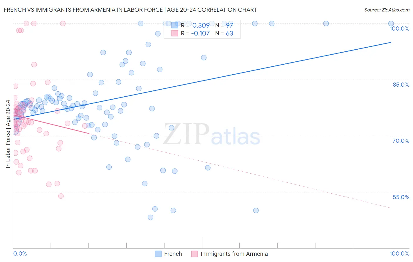 French vs Immigrants from Armenia In Labor Force | Age 20-24
